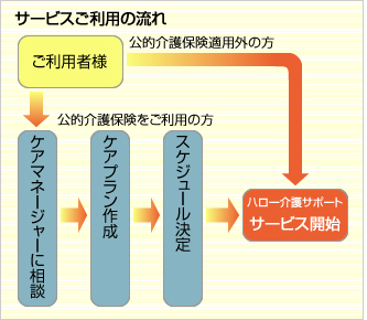 サービスご利用の流れ